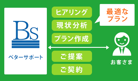 最適な保障プランの提案が可能のイメージ画像