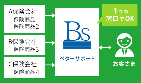 複数の保険会社の商品から選べるのイメージ画像