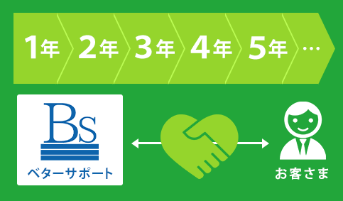 長いお付き合いができる関係を構築のイメージ画像